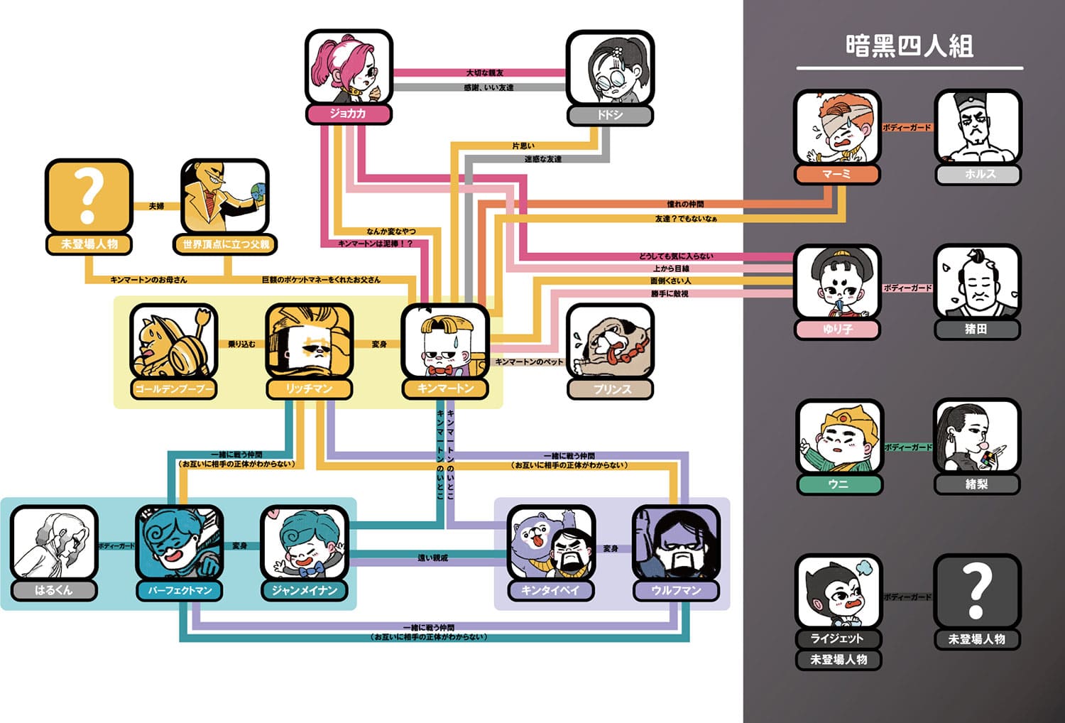 「キンマートン」メインキャラクター関係図